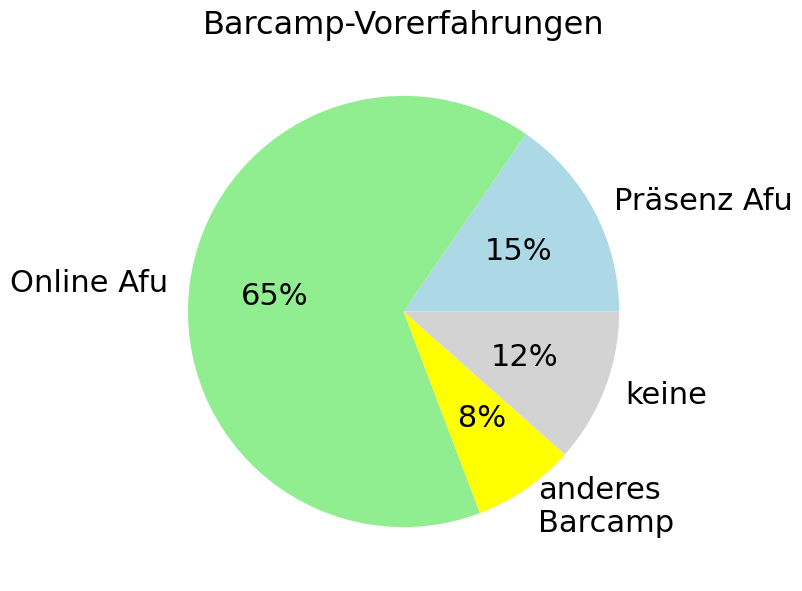 Ergebnis Umfrage Barcamp-Vorerfahrungen: 15% Präsenz-AfuBarcamp, 65%
 Online-AfuBarcamp, 8% anderes Barcamp, 12% noch
 keine