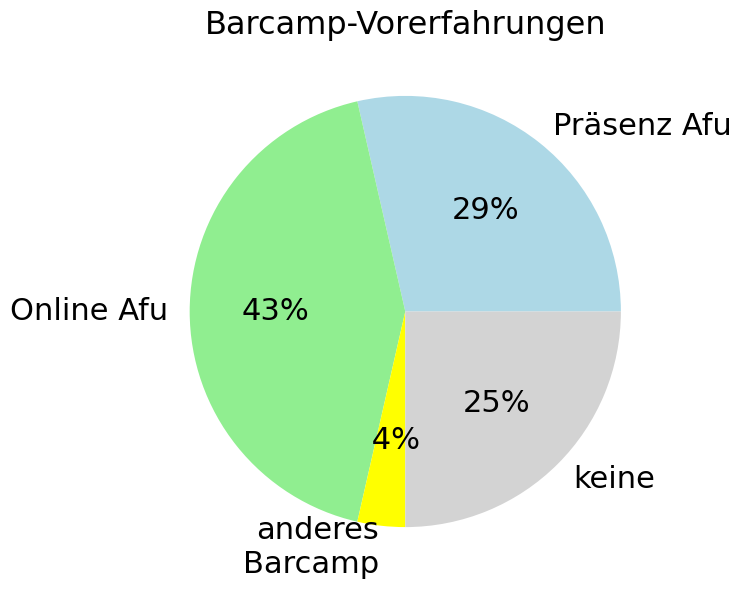 29% haben schon mal an einem Präsenz-AfuBarcamp teilgenommen, 43% an einem Online-AfuBarcamp, 4% an einem anderen Barcamp außerhalb des Amateurfunks und 25% war die Veranstaltungsform "Barcamp" völlig neu