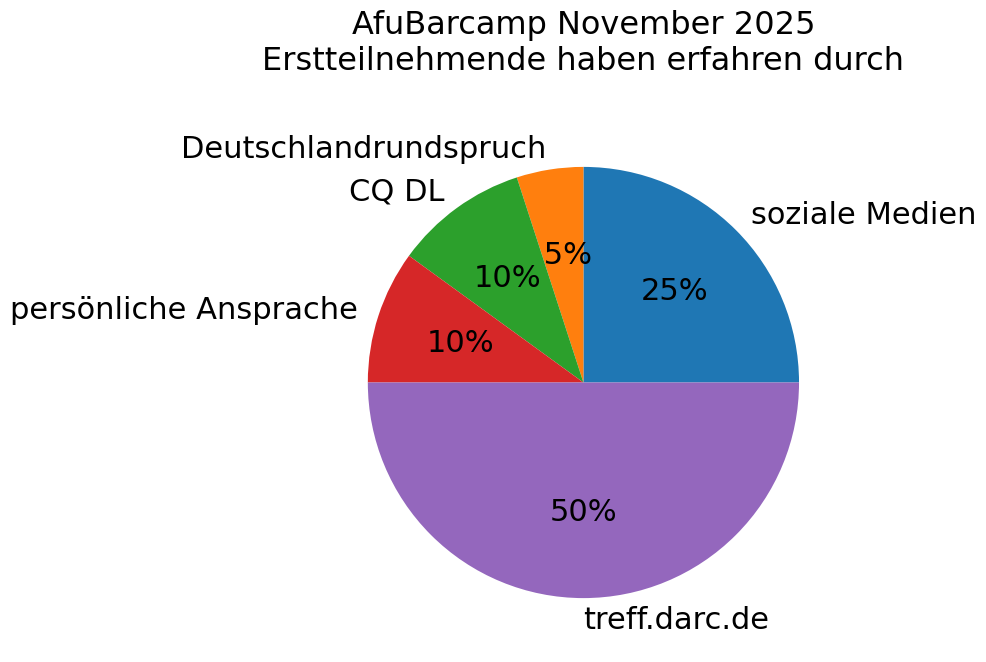Dieselben Daten wie in der Tabelle als Tortengraphik