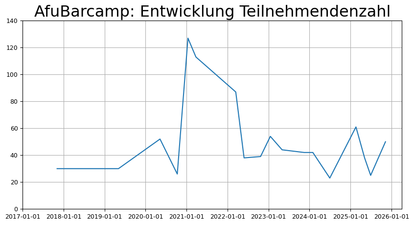 Alle Zahlen als Graphik visualisiert.