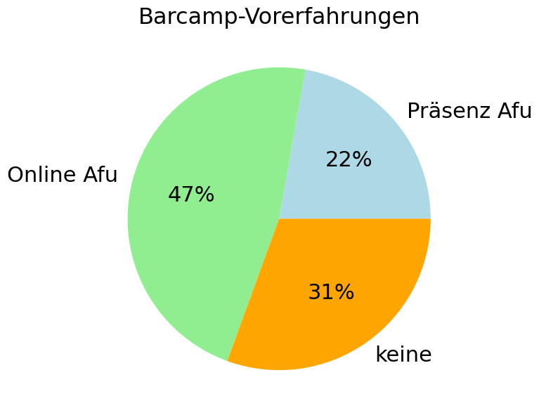 22% haben schon mal an einem Präsenz-AfuBarcamp teilgenommen, 47% an
einem Online-AfuBarcamp, niemand nur an Barcamps außerhalb des
Amateurfunks und 31% war die Veranstaltungsform "Barcamp" völlig
neu