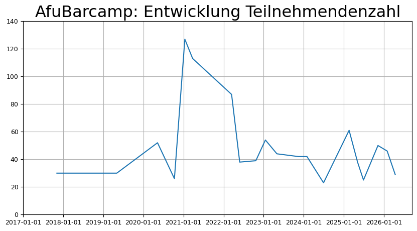 Alle Zahlen als Graphik visualisiert.