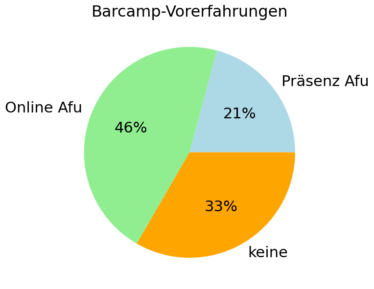 21% haben schon mal an einem Präsenz-AfuBarcamp teilgenommen, 46% an
einem Online-AfuBarcamp, niemand nur an Barcamps außerhalb des
Amateurfunks und 33% war die Veranstaltungsform "Barcamp" völlig
neu