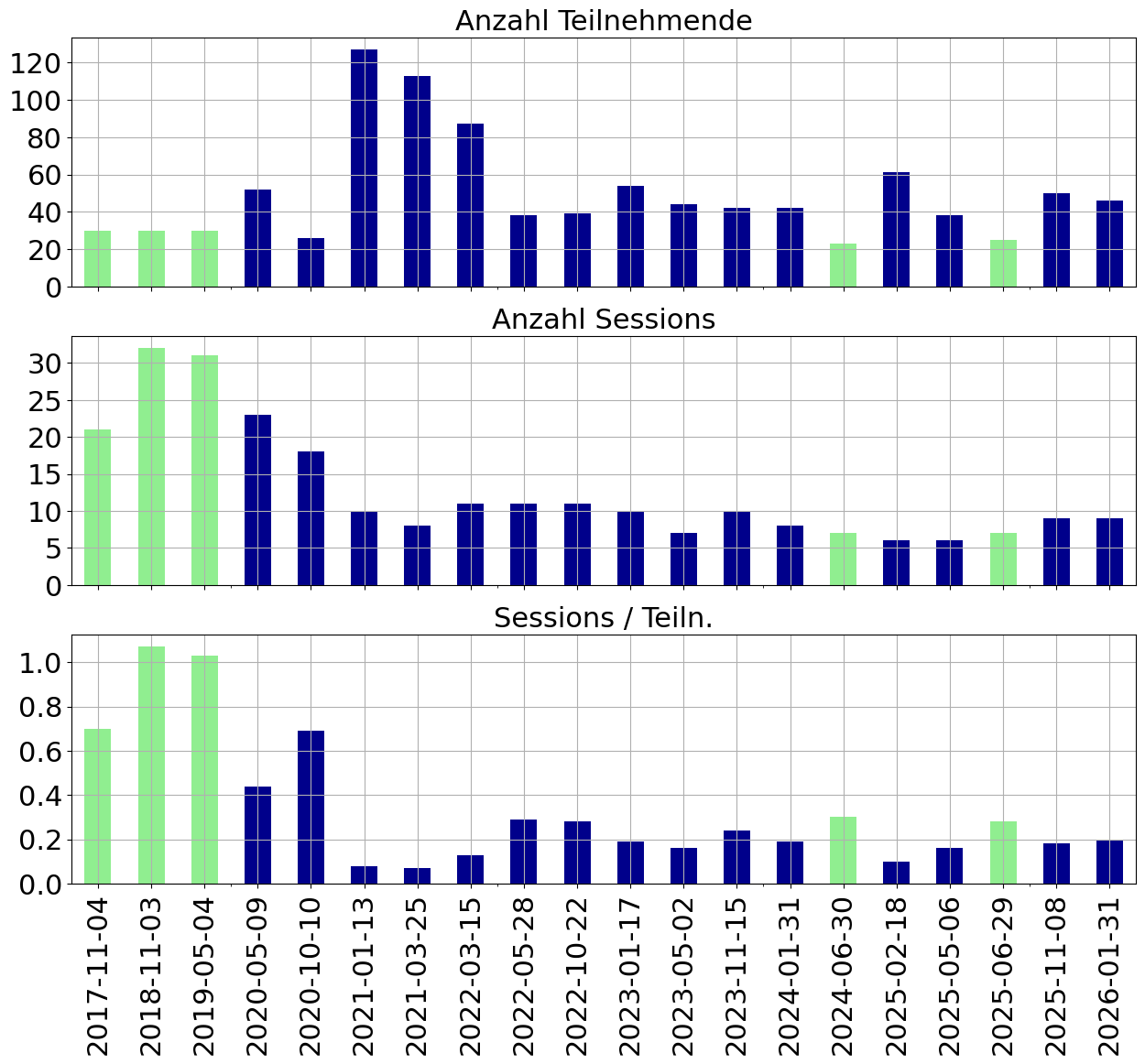 Die Zahlen aus obiger Tabelle als drei Balkengraphiken mit
gemeinsamer x-Achse mit den AfuBarcamp-Daten. Die Präsenz-AfuBarcamps
sind hier durch grüne, die Online durch blaue Balken
dargestellt.